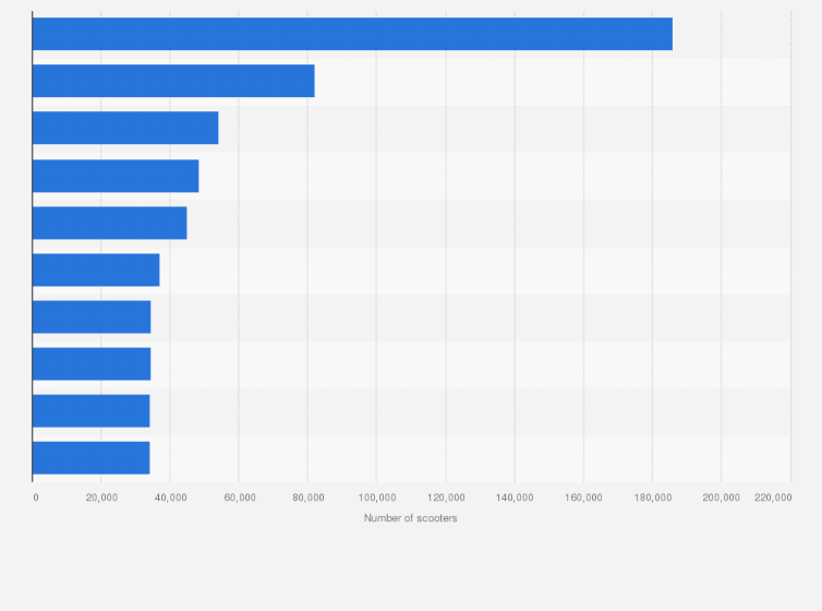 Statistic: List of the provinces with the highest number of scooters insured in Spain in 2017