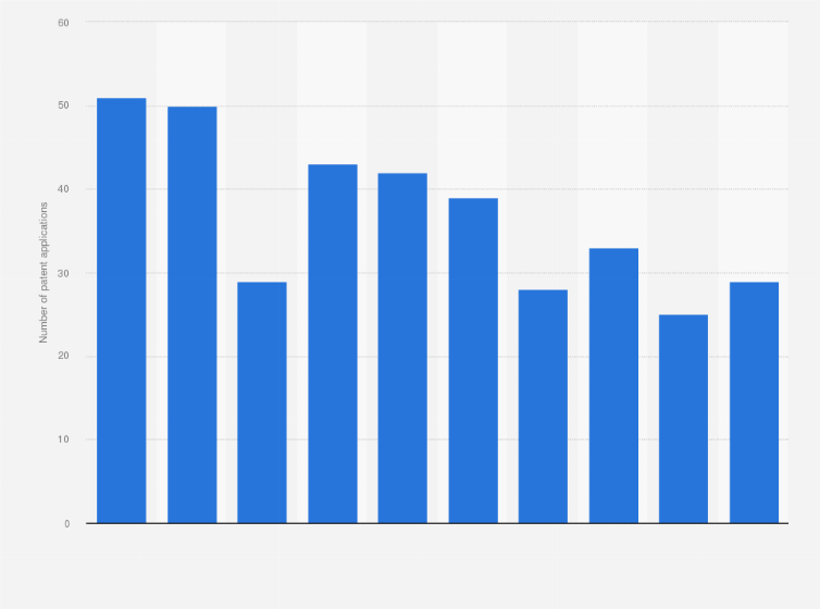 Statistic: Number of patent applications for engines, pumps, and turbines in Thailand from 2009 to 2018