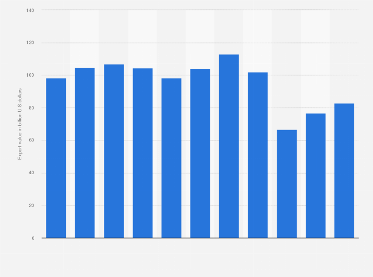 Statistic: Total value of commercial service exports from Hong Kong from 2012 to 2022 (in billion U.S. dollars)