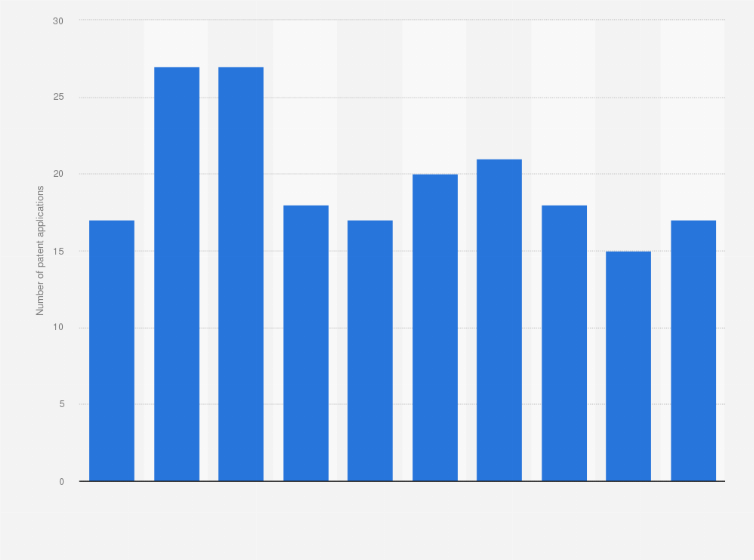 Statistic: Number of patent applications for machine tools in Thailand from 2009 to 2018