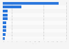 Largest foodservice companies in the Philippines in 2023, by market share