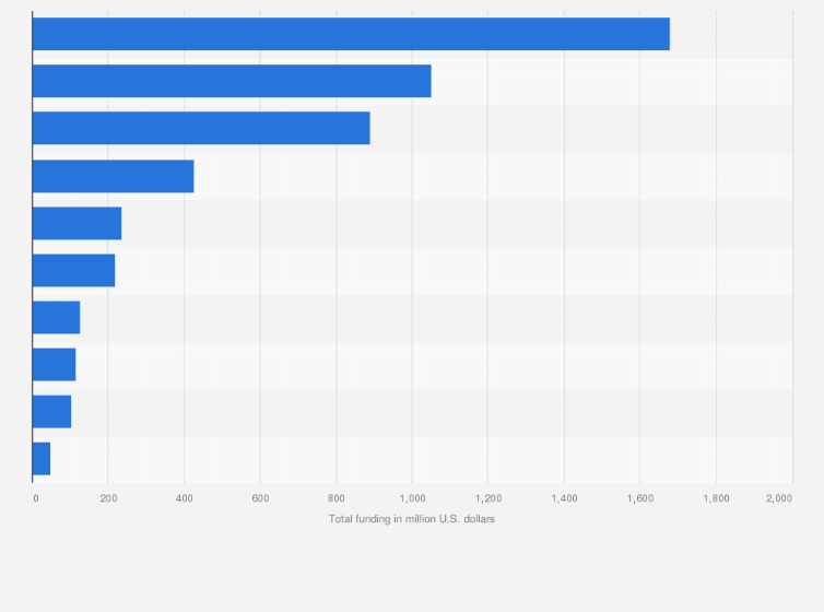 Statistic: Total funding of the leading smart device startups in China as of June 2020 (in million U.S. dollars)