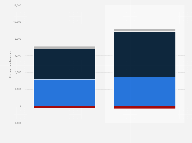 Statistic: Revenue of Suez in FY 2022 and FY 2023, by division (in million euros)