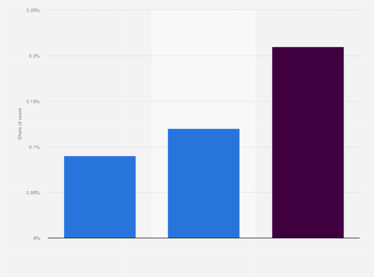 Statistic: Share of inhalant drug use in children across India between December 2017 and October 2018, by level of use 