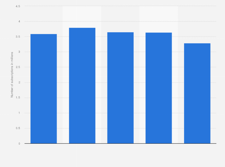 Statistic: Number of fixed voice telecommunication subscriptions in Saudi Arabia from 2014 to 3rd quarter 2018 (in millions)