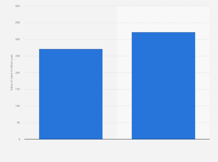 Statistic: Value of loans before and after going public of Chinese banks listed between 2016 and 2018 (in billion yuan)