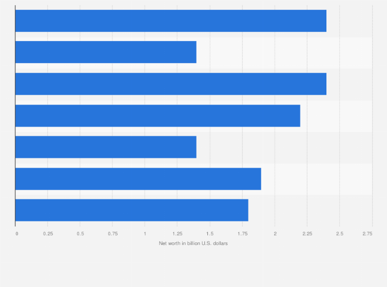 Statistic: Net worth of the youngest billionaires in Hong Kong as of March 7, 2024 (in billion U.S. dollars)