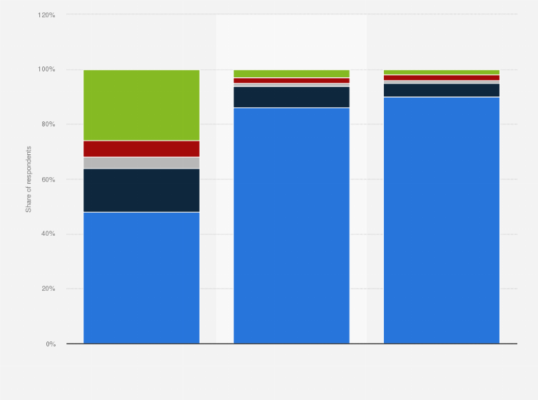 Statistic: Frequency of children in Sweden using mobile phones to access social media as of December 2020, by age group