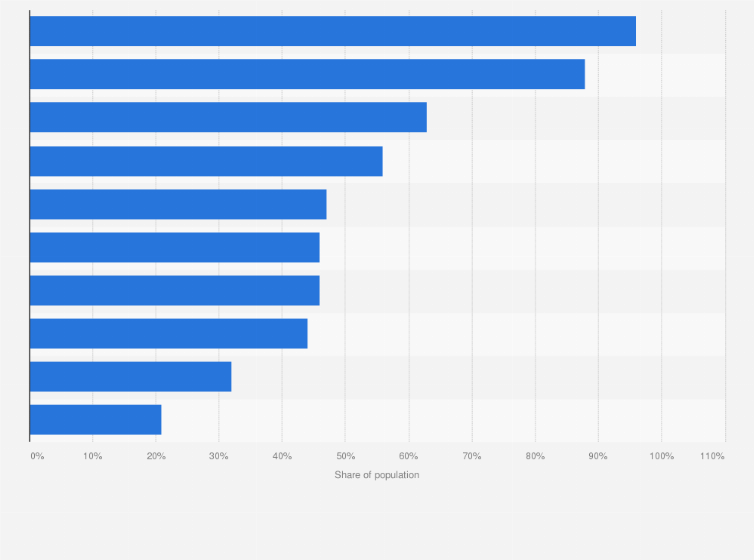 Statistic: Share of mobile internet users per population across the Middle East, North Africa and South Asia (MENASA) region by 2018, by country (in millions)