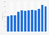 Number of employees working for Grant Thornton in the United States from 2012 to 2023