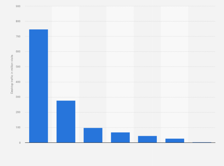 Statistic: Number of visits to amazon.co.uk between July 2023 and December 2023, by source (in million visits)