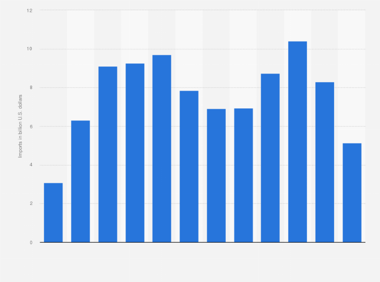 Statistic: Import value of the automotive industry to Chile from 2009 to 2020 (in billion U.S. dollars)