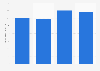 Revenue of Tokuyama Corporation from 2020 to 2023 (in billion Japanese yen)