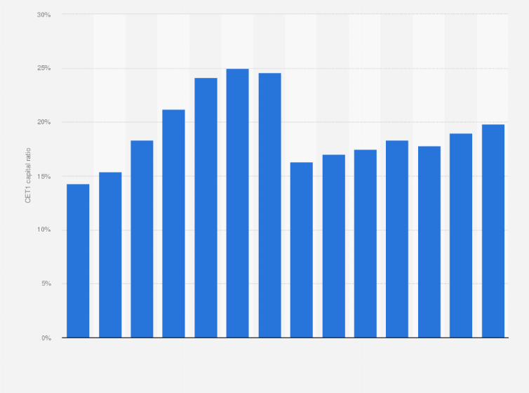 Statistic: Common Equity Tier 1 (CET1) capital ratio of Swedbank AB from 2011 to 2024 (in million SEK) 