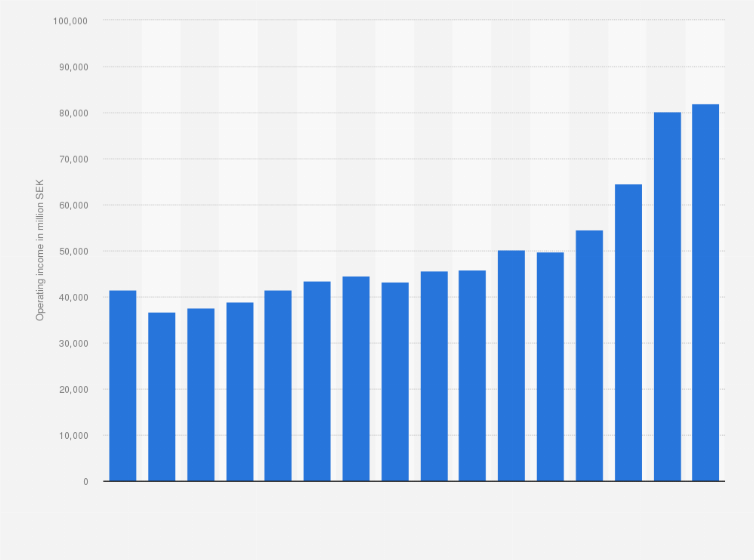 Statistic: Operating income of SEB from 2009 to 2024 (in million SEK) 