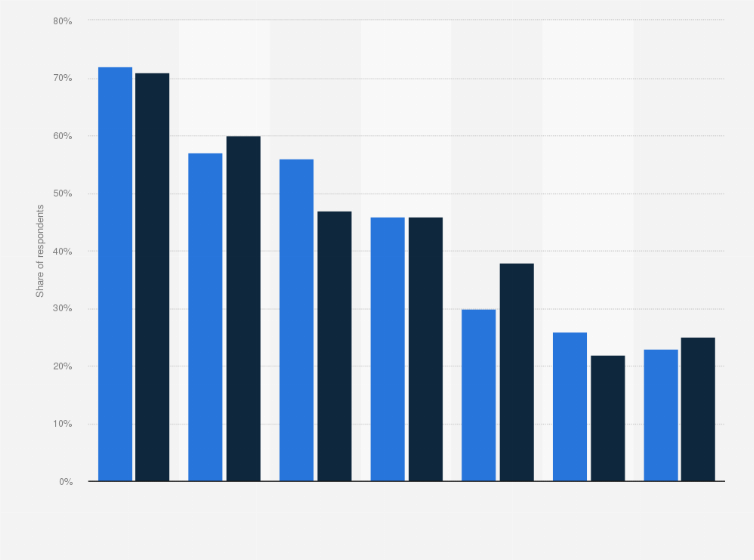 Statistic: What influences your choice of an internet store?