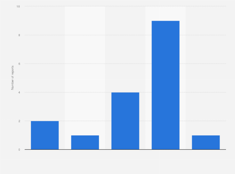 Statistic: Number of JFIU* financial intelligence reports received by Hong Kong's Immigration Department from 2014 to October 2018