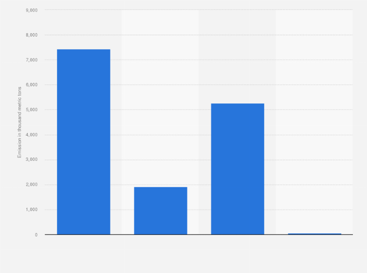 Statistic: Air pollutant emissions from automobiles in China as of 2022, by pollutant (in 1,000 metric tons)