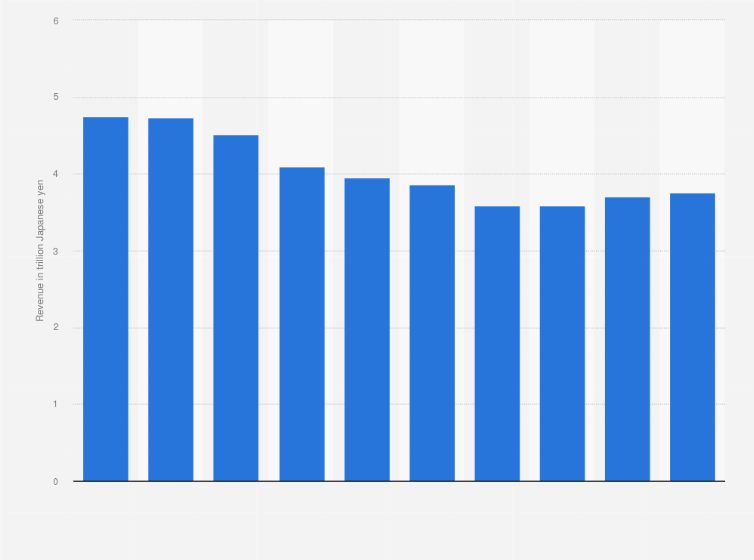 Statistic: Revenue of Fujitsu Limited from fiscal year 2014 to 2023 (in trillion Japanese yen)