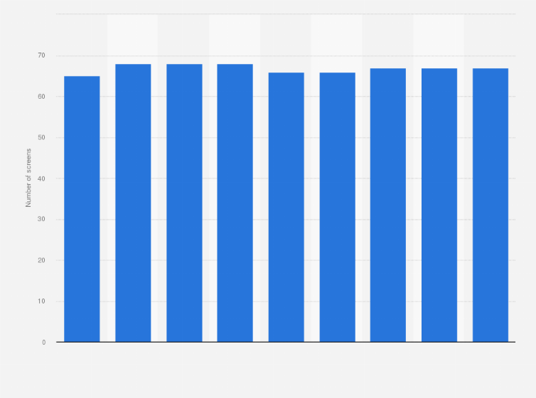 Statistic: Number of cinema screens in El Salvador from 2015 to 2023