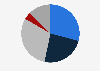 Distribution of the market share in the telecommunications sector of Malaysia in 2023, by company