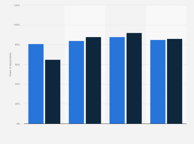 Statistic: Share of pupils who consider the internet important in private life and school in Sweden in 2018, by school level