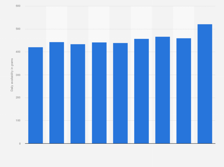 Statistic: Daily availability of cereal per capita across India from financial year 2015 to 2023 (in grams)