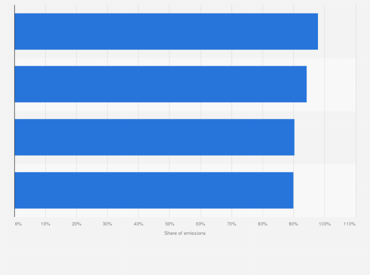 Statistic: Air pollutant emissions share from cars in China in 2022, by pollutant
