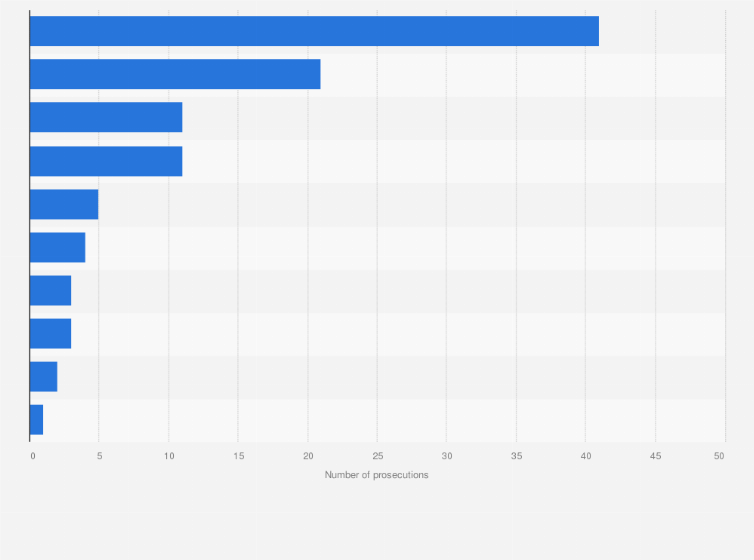 Statistic: Number of money laundering prosecutions by Hong Kong Police Force in 2017, by predicate offence