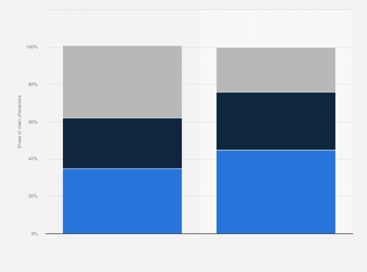 Statistic: Distribution of leading roles in feature films in Sweden in 2021, by gender and production origin