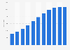 Number of startups in Brazil between 2013 and 2023