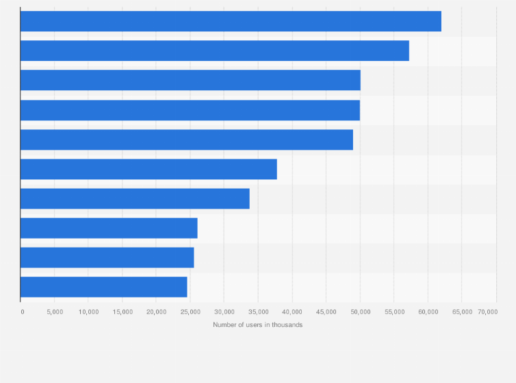 Statistic: Most popular mobile applications in Russia as of July 2019, by monthly audience (in 1,000s)
