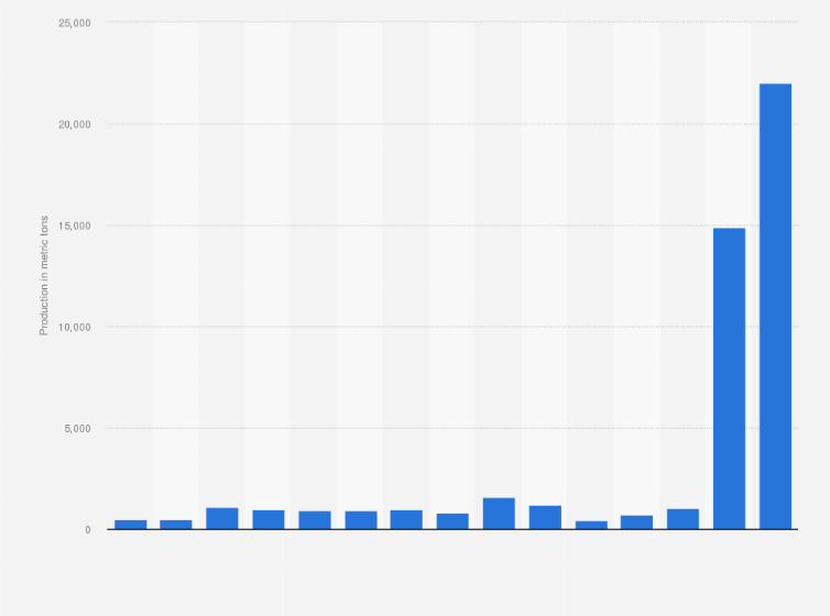 Statistic: Mine production of lithium in Zimbabwe from 2010 to 2024 (in metric tons)