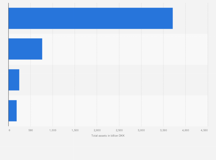 Statistic: Largest banks in Denmark in 2024, by total assets (in billion DKK) 