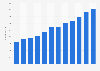 Number of employees of CliftonLarsonAllen (CLA) in the United States from 2012 to 2023