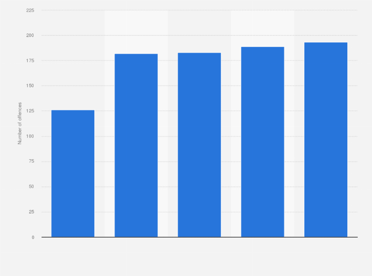 Statistic: Number of offenses on fraud in mutual legal assistance requests to Hong Kong from 2013 to 2017