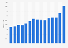 Revenue of DNB from 2009 to 2023 (in million NOK)