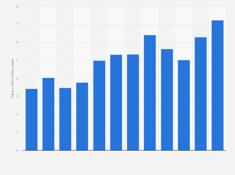Statistic: EBITDA of DB Corp across India from FY 2010 to FY 2021 (in billion Indian rupees)*