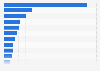 Number of legitimate streams in Italy from February 23 to March 1, 2025, by TV channel (in 1,000s)