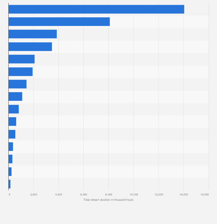 Statistic: Total stream duration in Italy from February 23 to March 1, 2025, by TV channel (in 1,000 hours)
