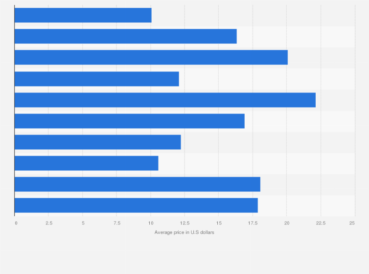 Statistic: Average price of the leading parasite treatment brands in the United States in 2019 (in U.S. dollars)*