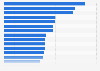 Average cost of an apartment in Europe in 1st quarter 2025, by city (in euros per square meter)

