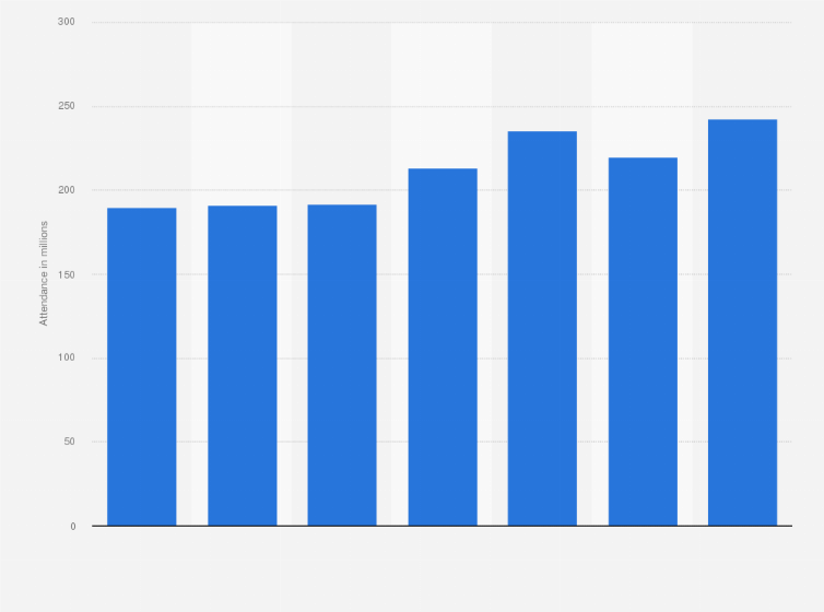 Statistic: Attendance at movie theatres in Russia and the Commonwealth of Independent States (CIS) from 2013 to 2019 (in millions)