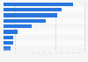 Ownership of wearable technology products among male consumers in the Philippines as of September 2022, by brand