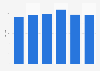 Average daily time internet users spent with TV in Brazil from 2019 to 2024 (in minutes)