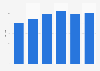 Average daily time internet users spent with music streaming in Brazil from 2019 to 2024 (in minutes)