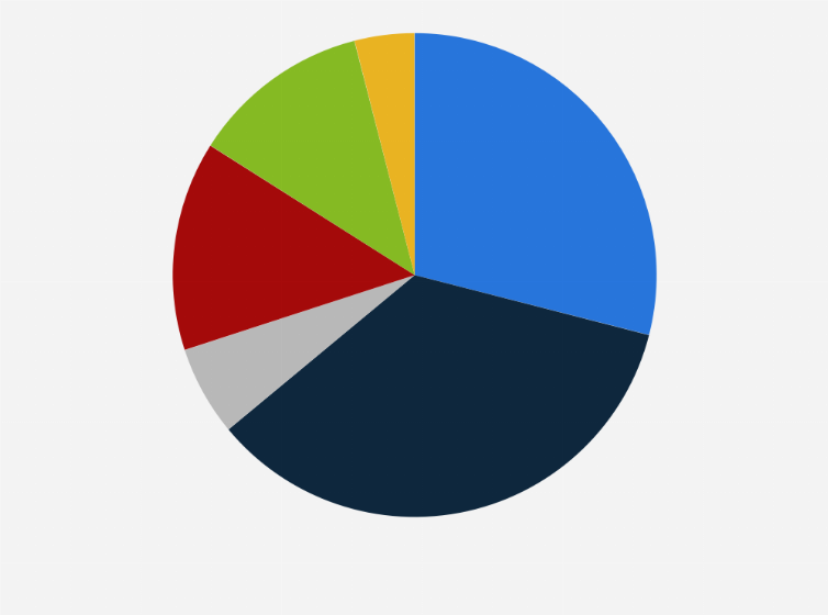 Statistic: Revenue distribution of the postal delivery service of Pos Malaysia Berhad in Malaysia in 2018, by segment