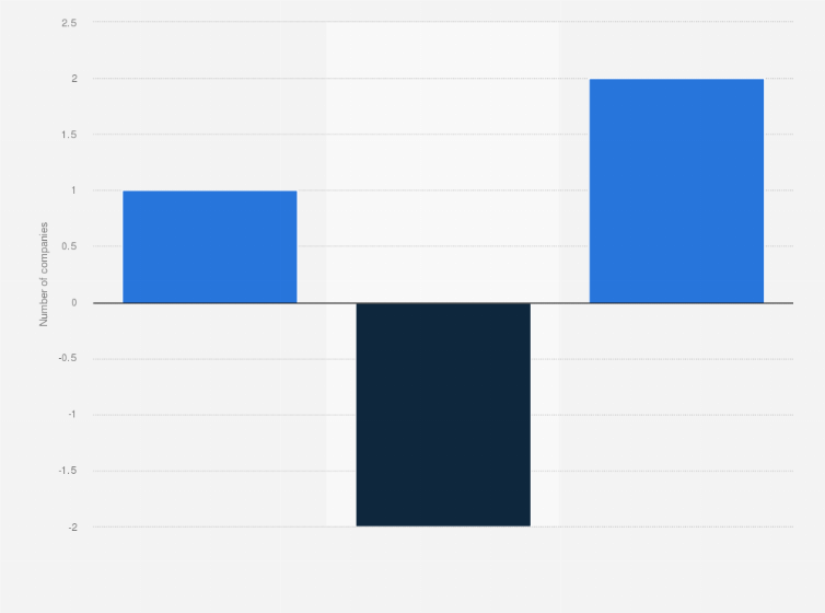 Statistic: Number of new listings and delistings of shares at the stock market in Iceland from 2016 to 2018 