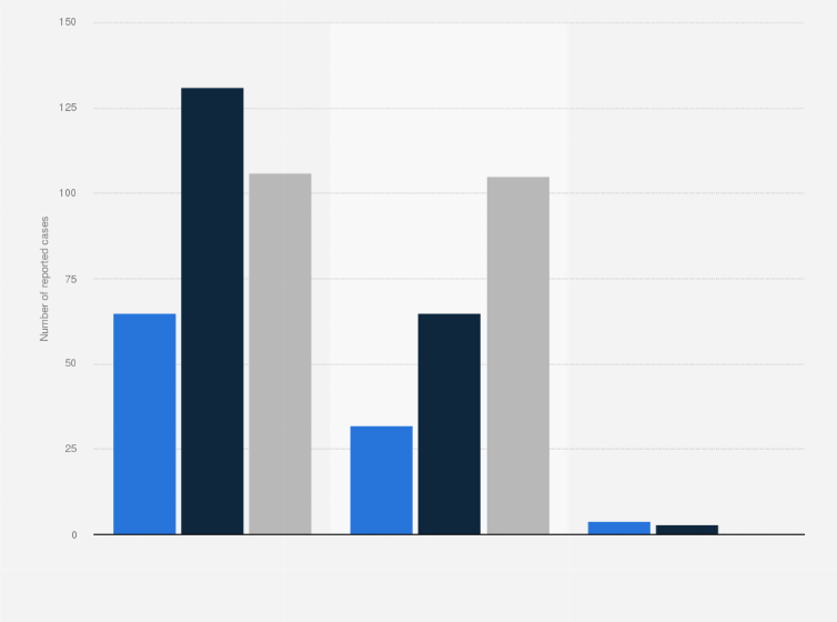 Statistic: Number of reported cases of market abuse at Nasdaq Nordic from 2016 to 2018, by type 