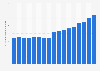 Average annual expenditure on homeowners' insurance per consumer unit in the United States from 2007 to 2023 (in U.S. dollars)